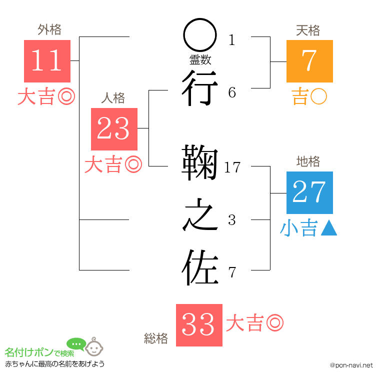 行 鞠之佐さんの姓名判断結果