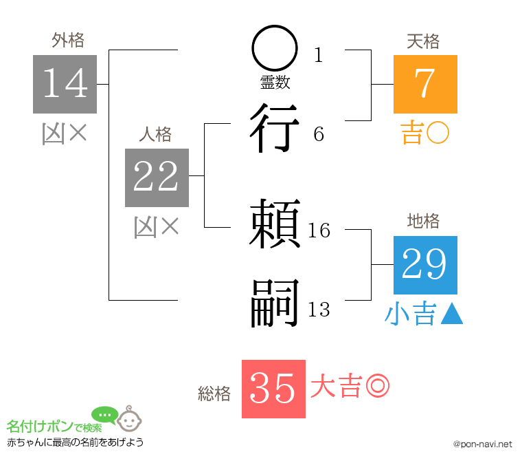 行 頼嗣さんの姓名判断結果