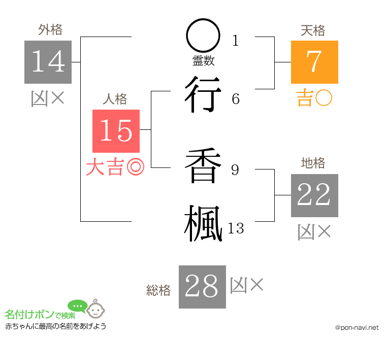 行 香楓さんの姓名判断結果