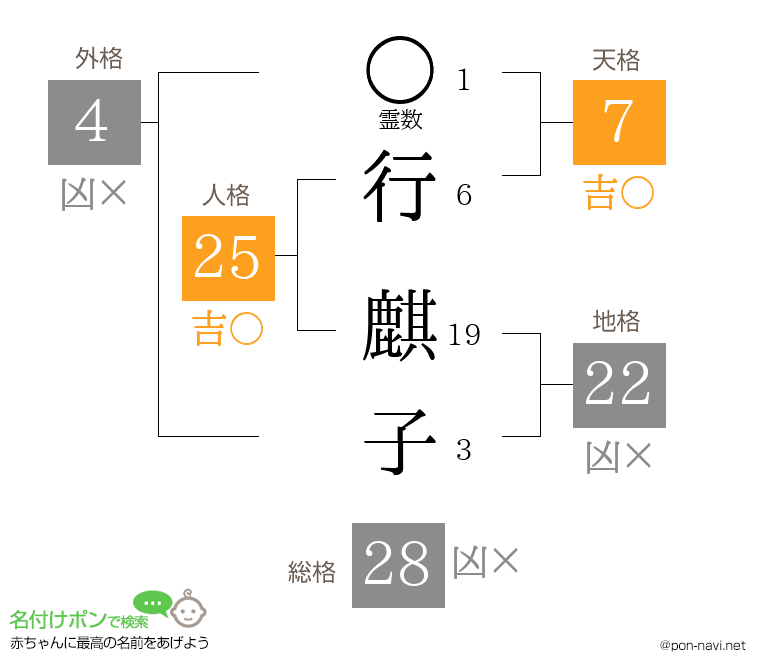 行 麒子さんの姓名判断結果