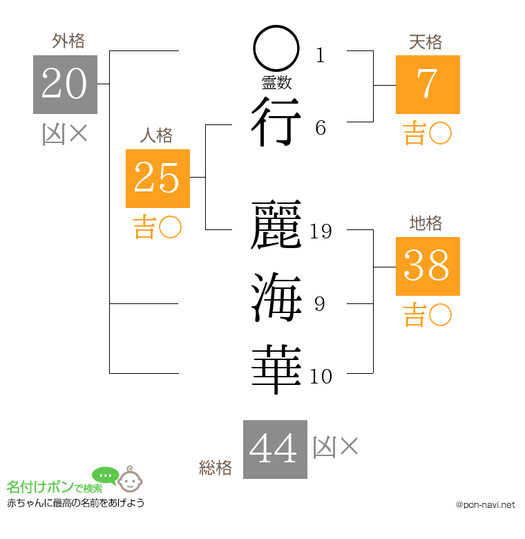 行 麗海華さんの姓名判断結果