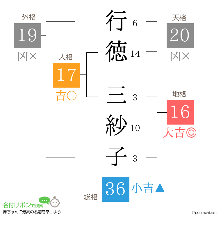 行徳 三紗子さんの姓名判断結果