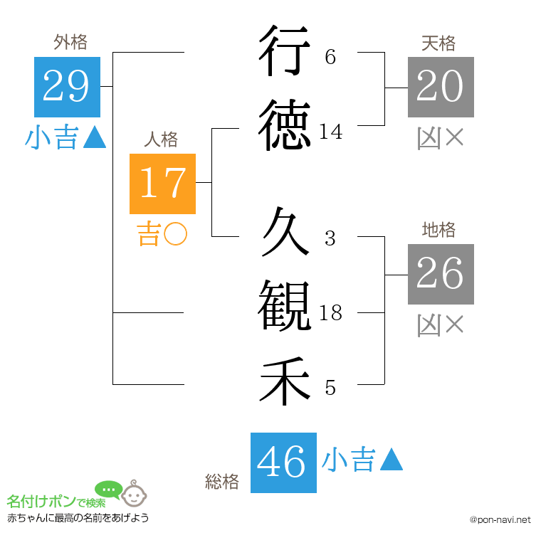 行徳 久観禾さんの姓名判断結果