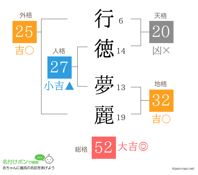 行徳 夢麗さんの姓名判断結果