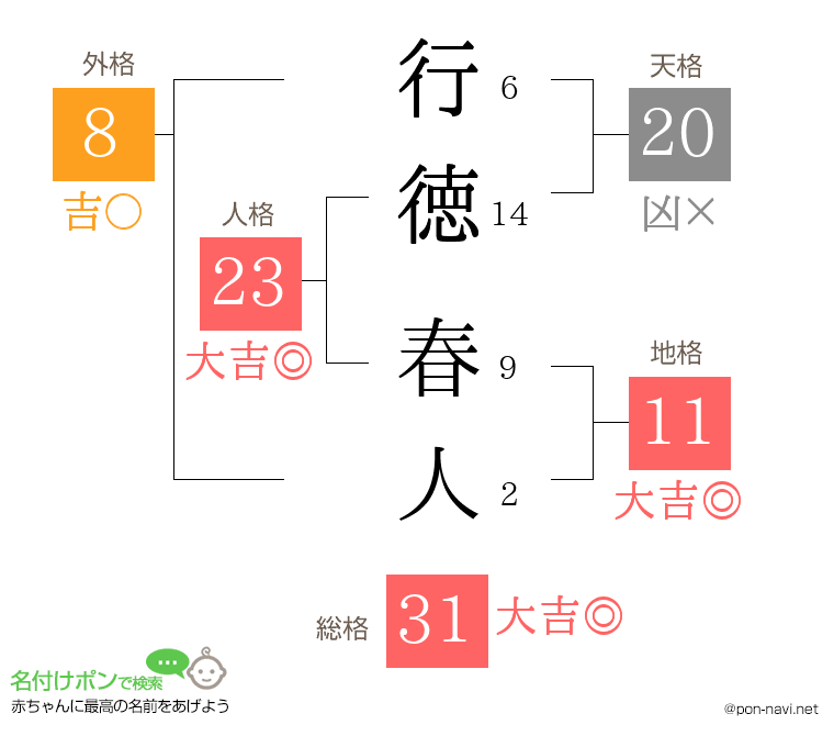 行徳 春人さんの姓名判断結果