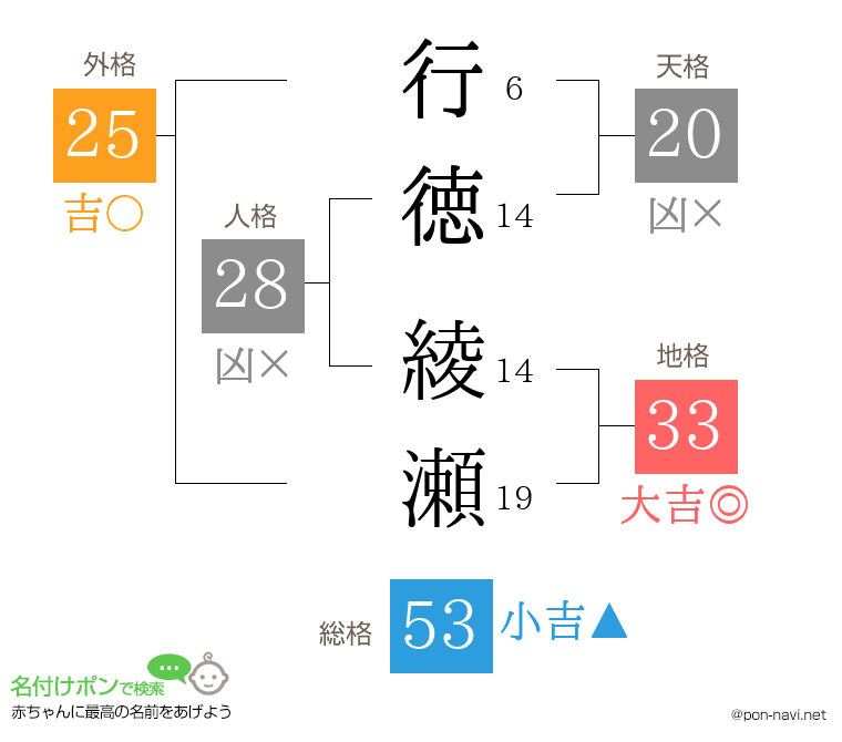 行徳 綾瀬さんの姓名判断結果