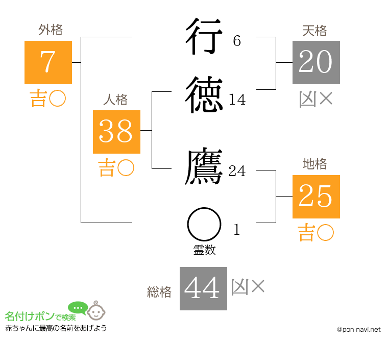 行徳 鷹さんの姓名判断結果