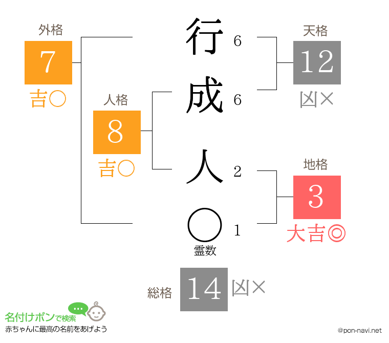 行成 人さんの姓名判断結果