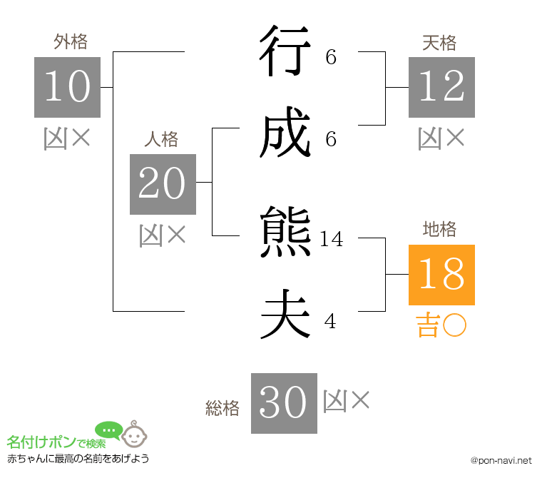 行成 熊夫さんの姓名判断結果