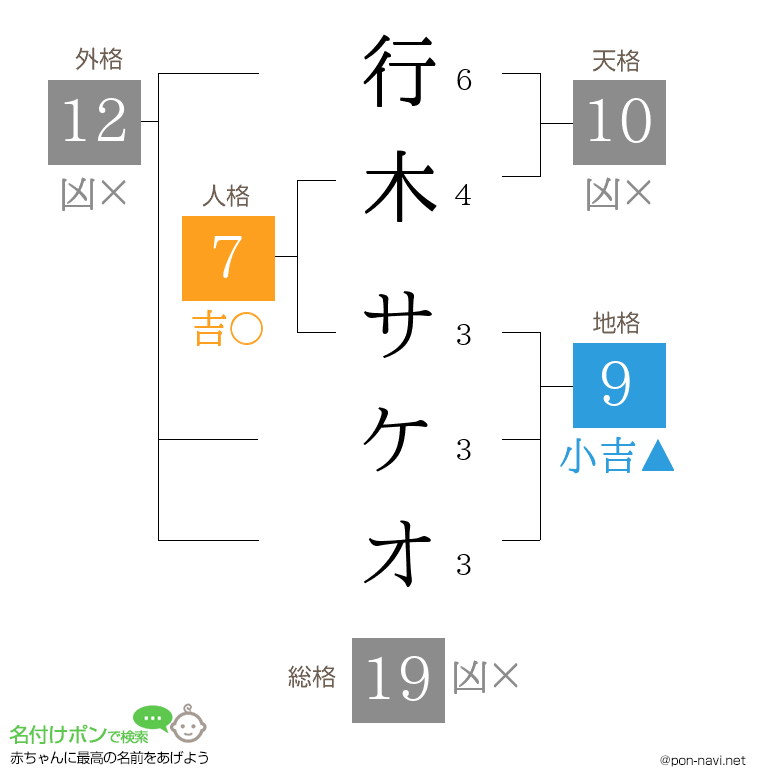 行木 サケオさんの姓名判断結果