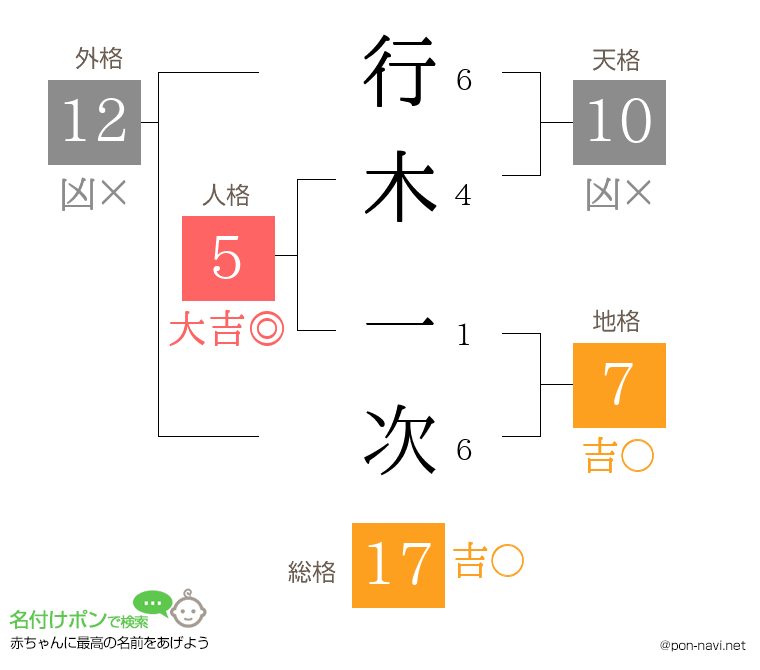 行木 一次さんの姓名判断結果