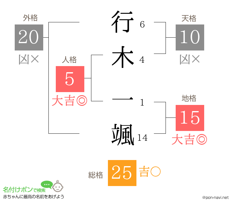 行木 一颯さんの姓名判断結果