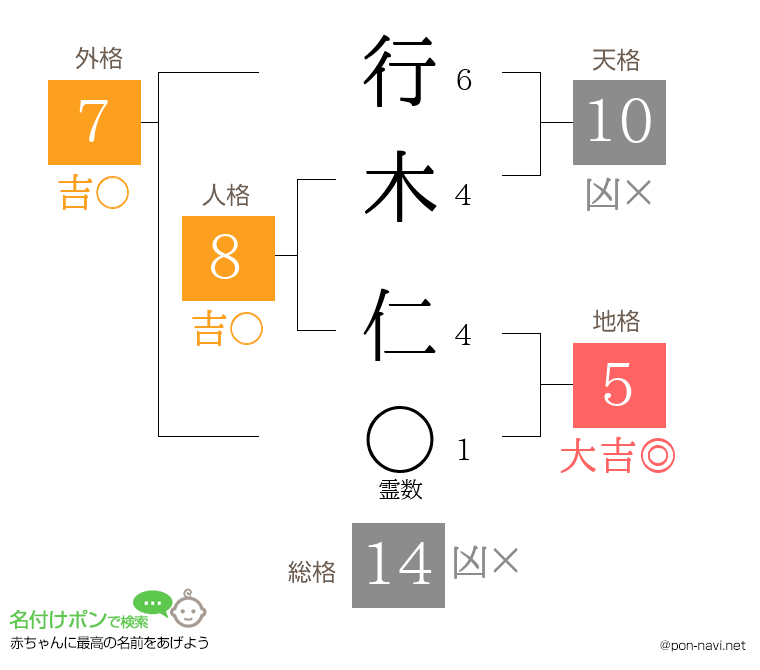 行木 仁さんの姓名判断結果