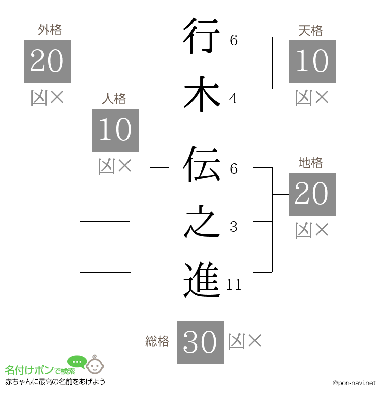 行木 伝之進さんの姓名判断結果