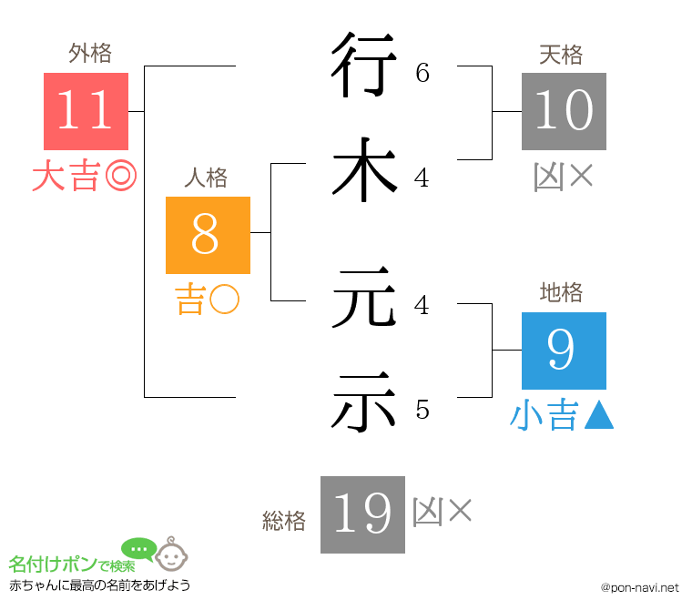 行木 元示さんの姓名判断結果