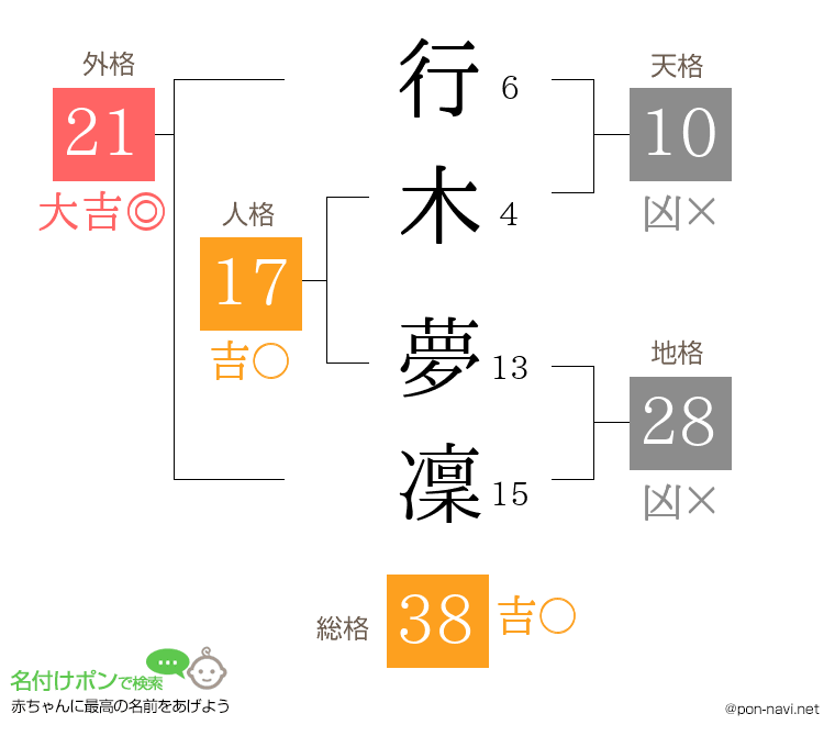 行木 夢凜さんの姓名判断結果