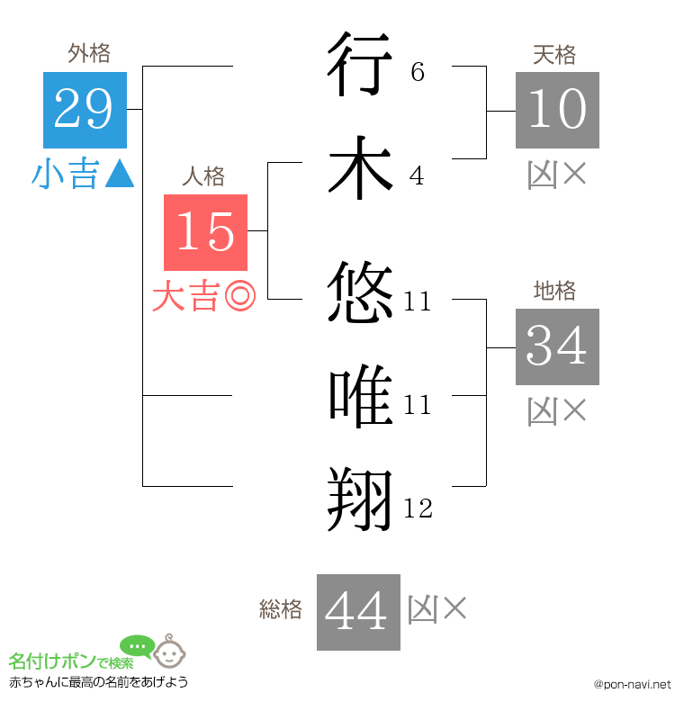 行木 悠唯翔さんの姓名判断結果
