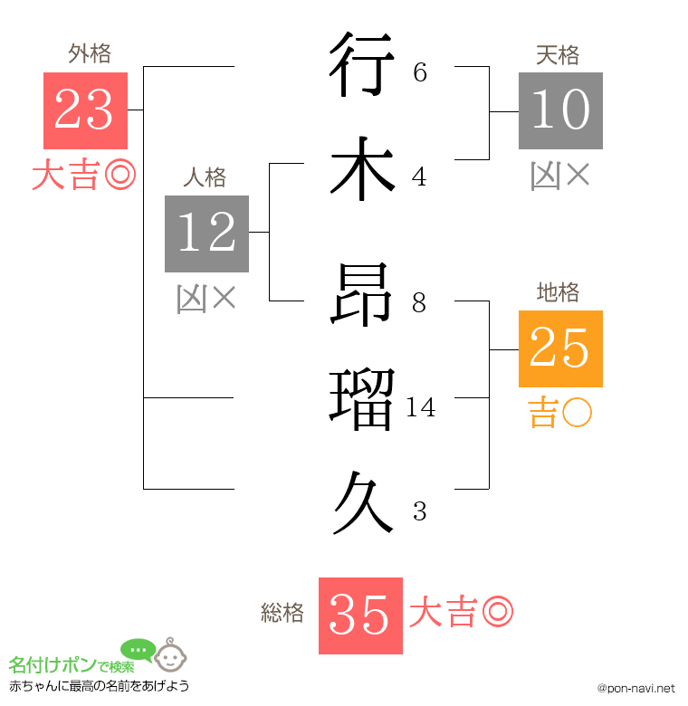 行木 昂瑠久さんの姓名判断結果