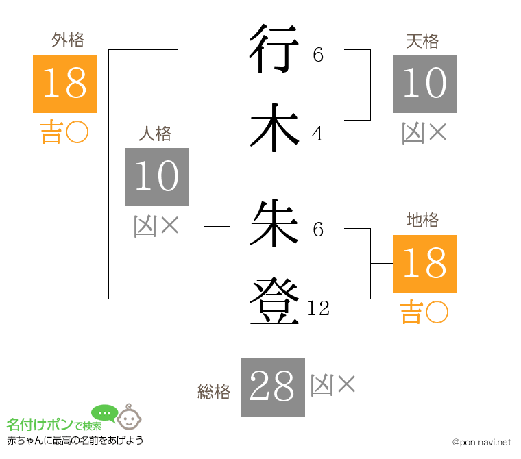 行木 朱登さんの姓名判断結果