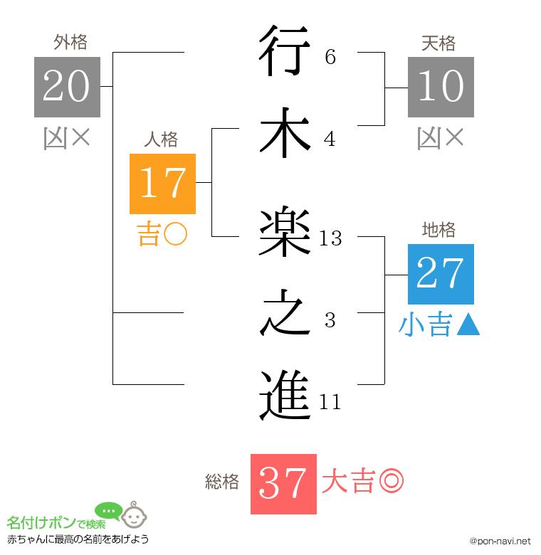 行木 楽之進さんの姓名判断結果