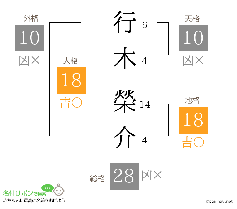 行木 榮介さんの姓名判断結果