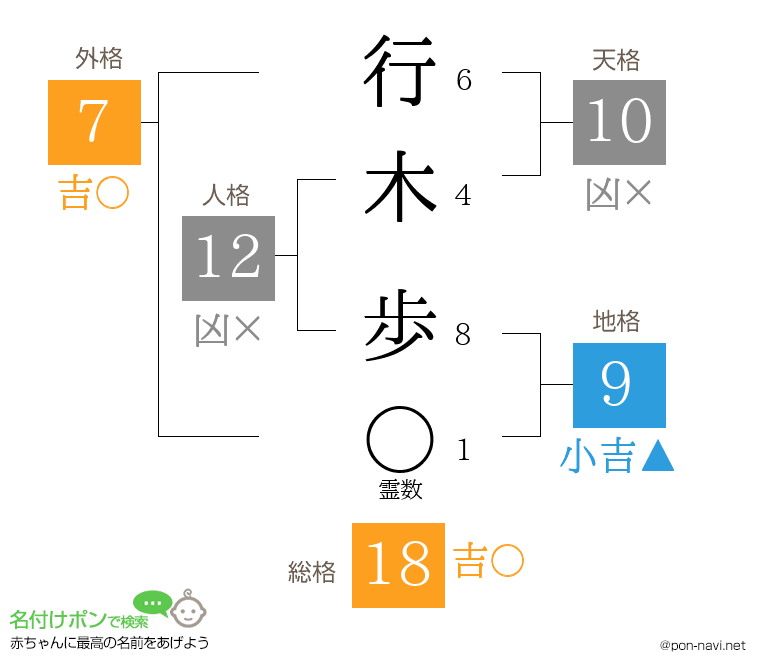 行木 歩さんの姓名判断結果
