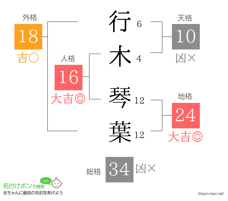 行木 琴葉さんの姓名判断結果