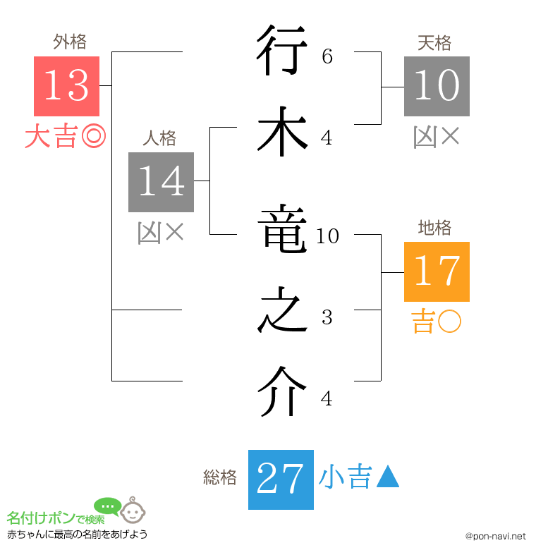 行木 竜之介さんの姓名判断結果