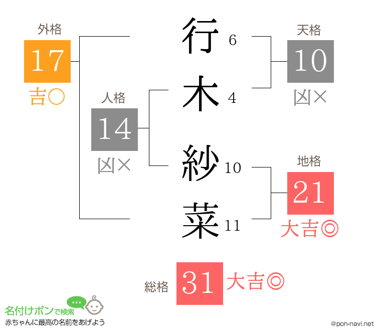 行木 紗菜さんの姓名判断結果