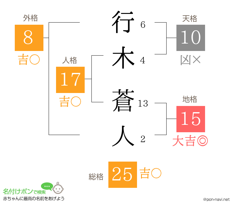 行木 蒼人さんの姓名判断結果