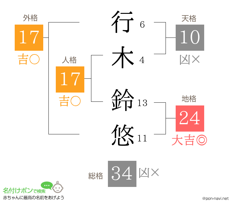 行木 鈴悠さんの姓名判断結果