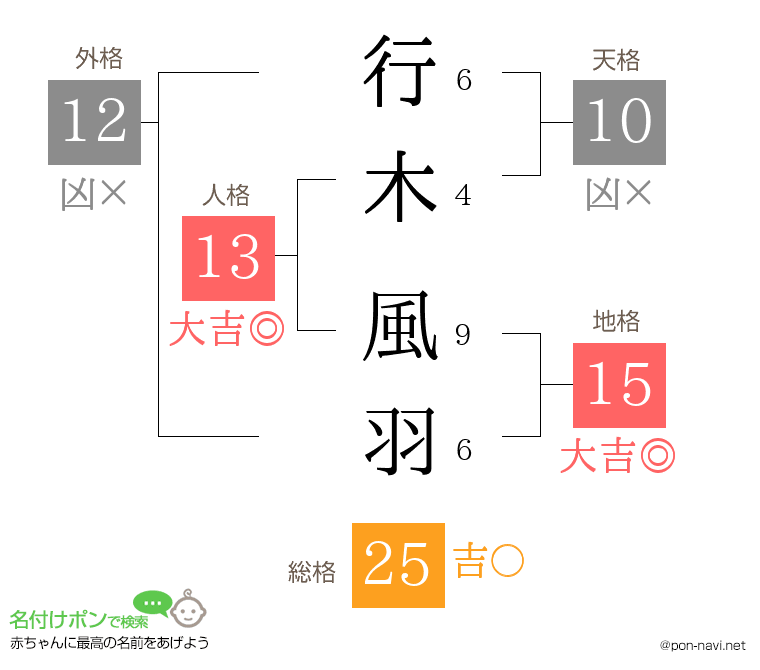 行木 風羽さんの姓名判断結果