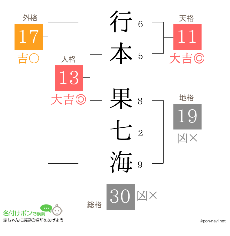 行本 果七海さんの姓名判断結果