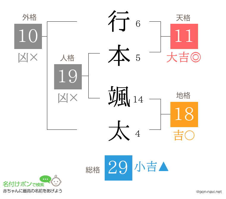 行本 颯太さんの姓名判断結果