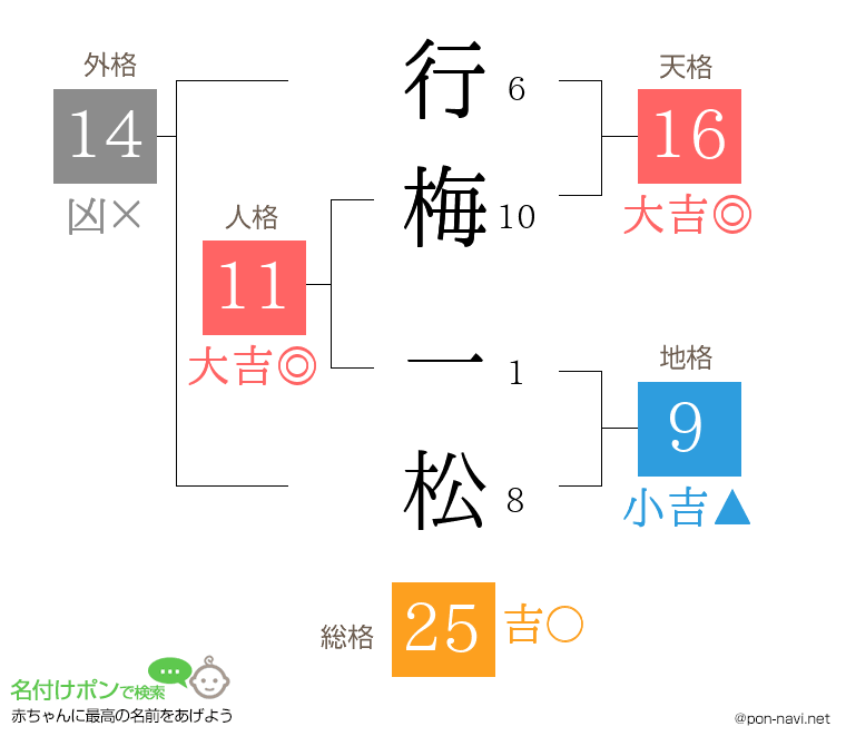 行梅 一松さんの姓名判断結果