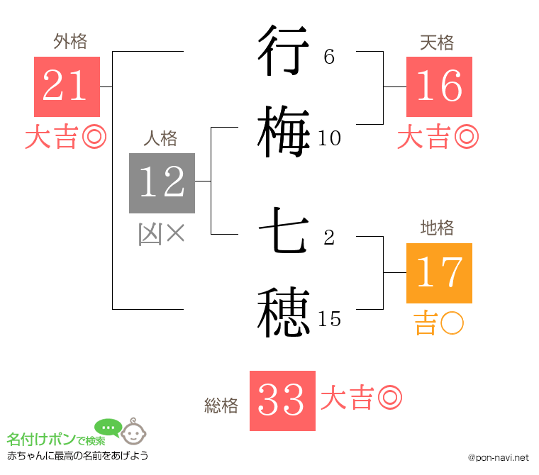 行梅 七穂さんの姓名判断結果