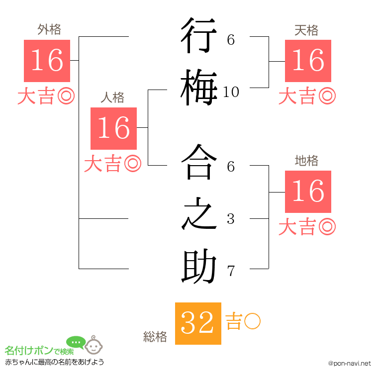 行梅 合之助さんの姓名判断結果