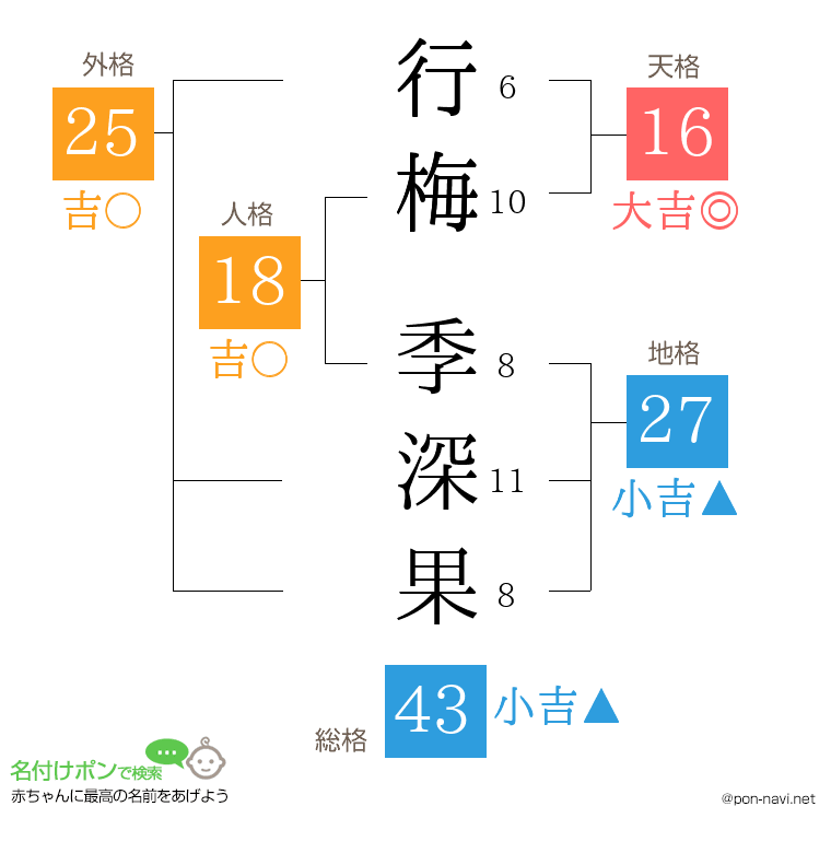 行梅 季深果さんの姓名判断結果