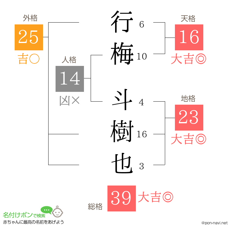 行梅 斗樹也さんの姓名判断結果