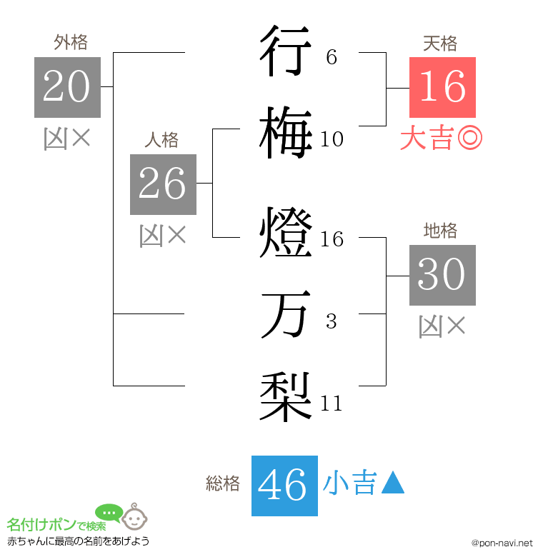 行梅 燈万梨さんの姓名判断結果