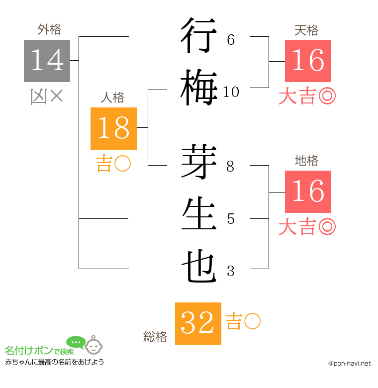 行梅 芽生也さんの姓名判断結果