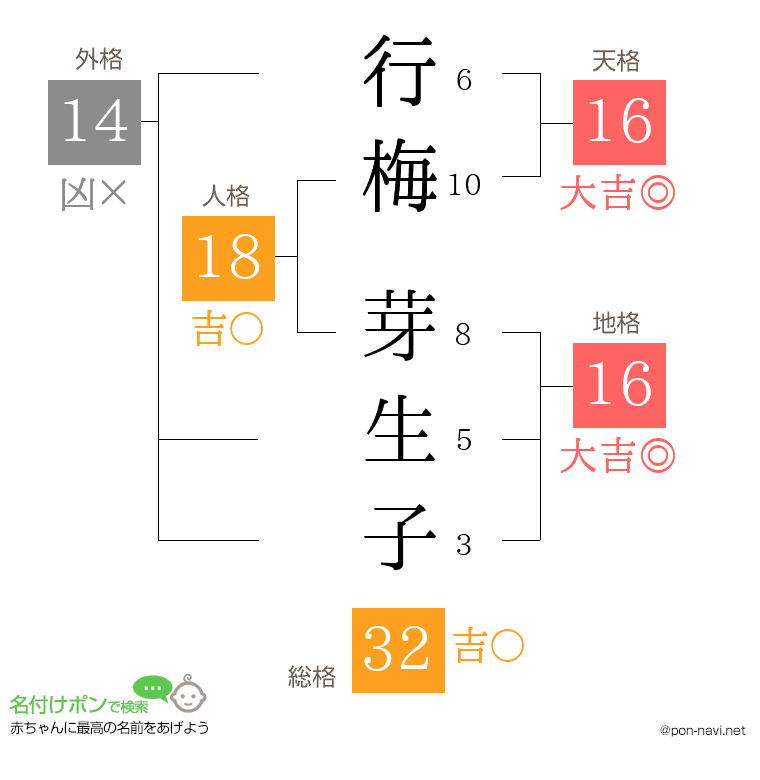 行梅 芽生子さんの姓名判断結果