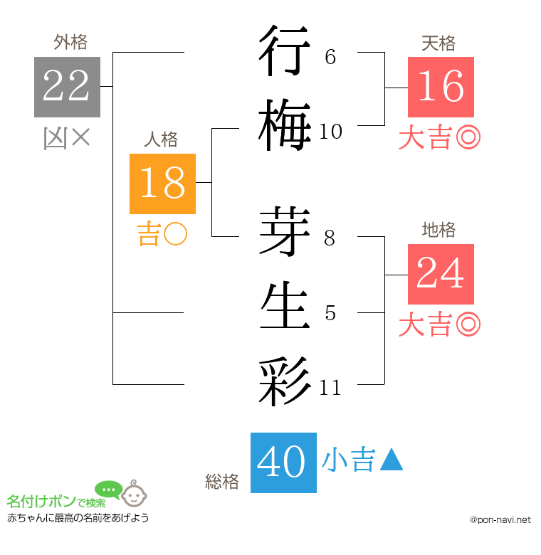 行梅 芽生彩さんの姓名判断結果
