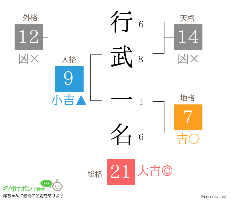 行武 一名さんの姓名判断結果