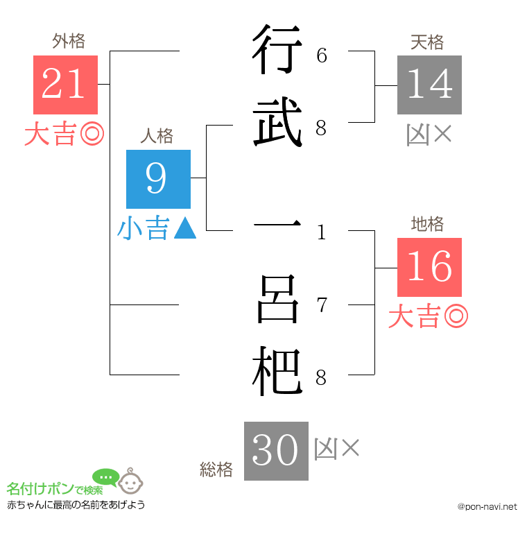 行武 一呂杷さんの姓名判断結果