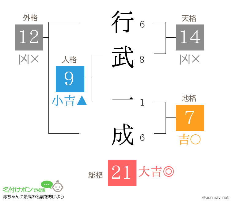 行武 一成さんの姓名判断結果