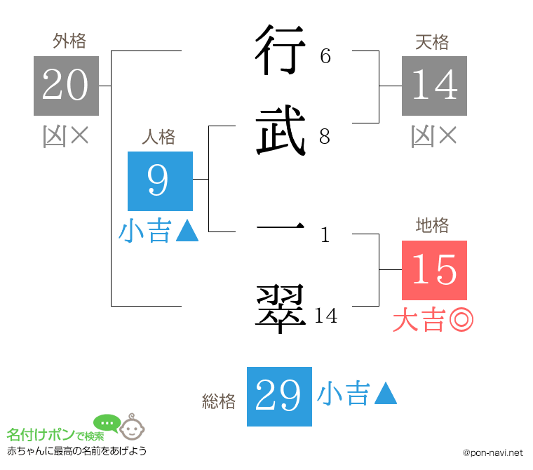 行武 一翠さんの姓名判断結果