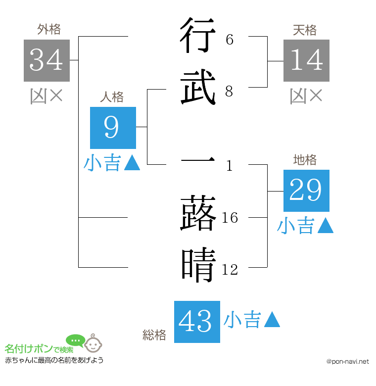 行武 一蕗晴さんの姓名判断結果