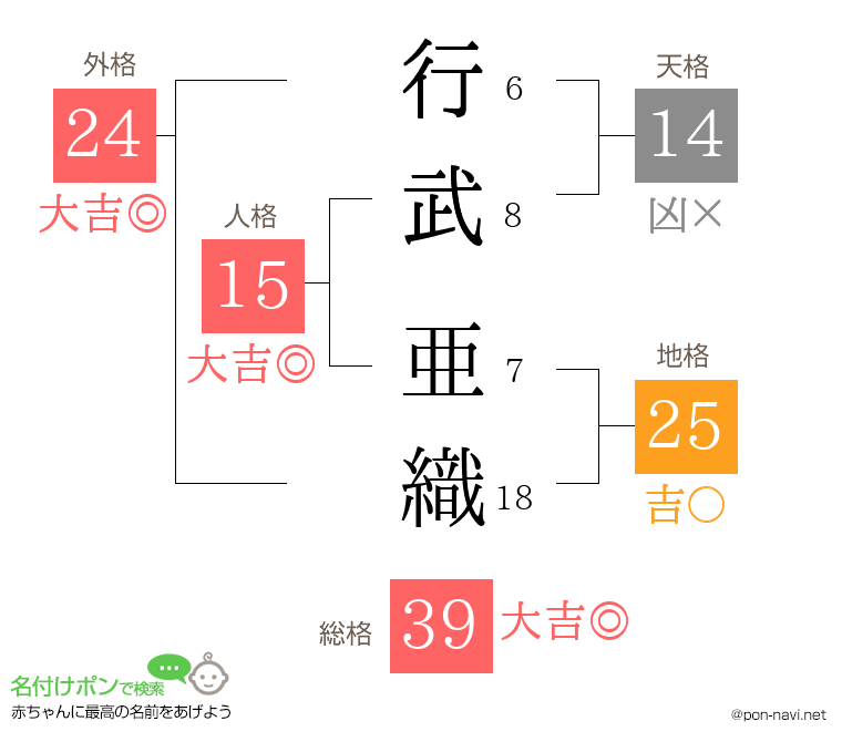 行武 亜織さんの姓名判断結果