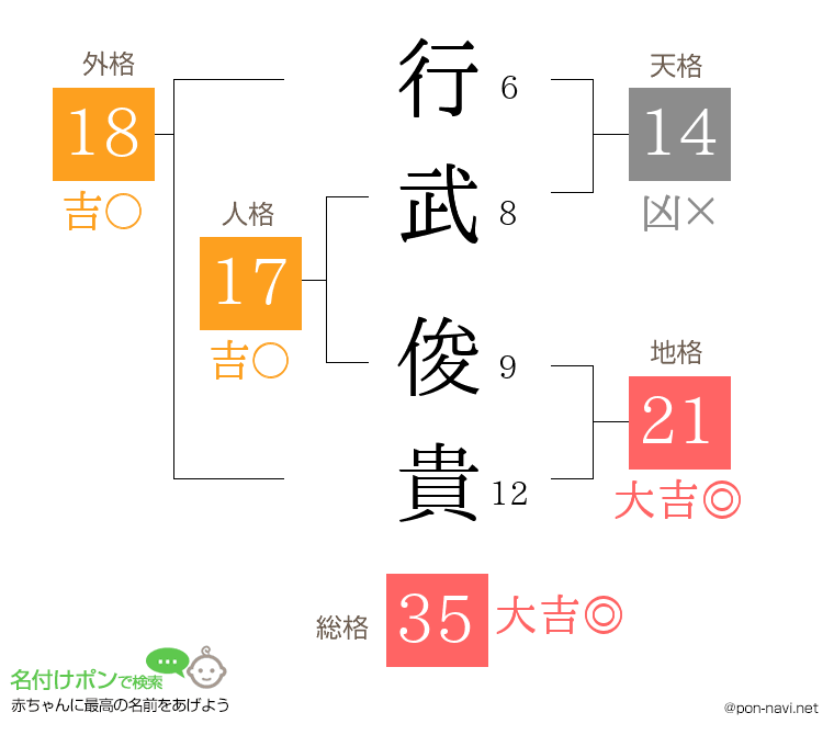 行武 俊貴さんの姓名判断結果